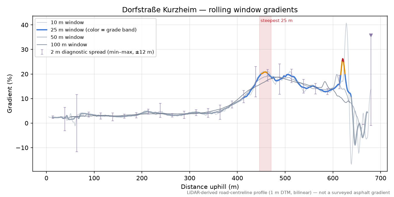 Dorfstraße Kurzheim rolling gradient profile