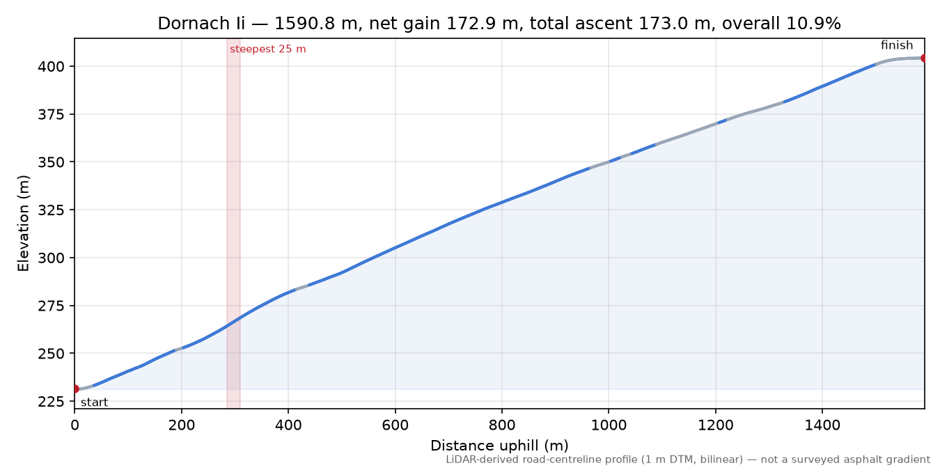 Dornach Ii elevation profile