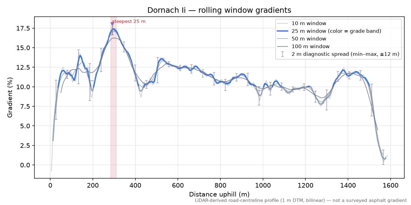 Dornach Ii rolling gradient profile