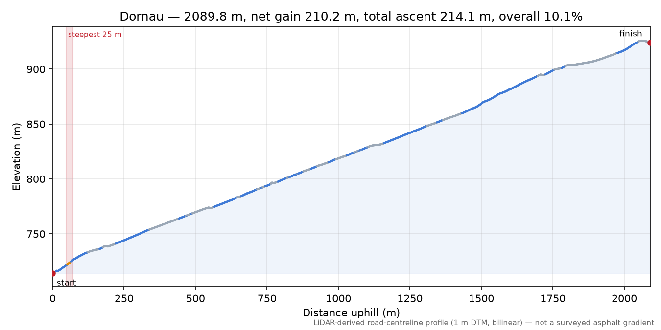 Dornau elevation profile