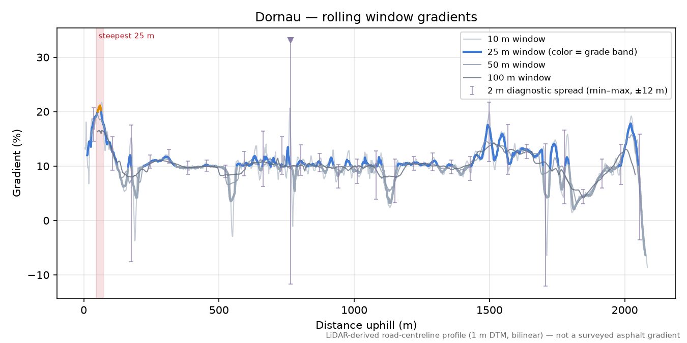 Dornau rolling gradient profile