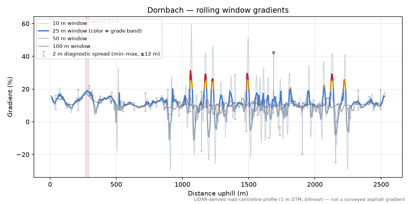 Dornbach rolling gradient profile