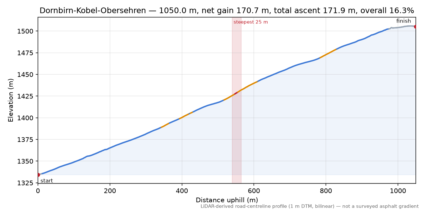 Dornbirn-Kobel-Obersehren elevation profile