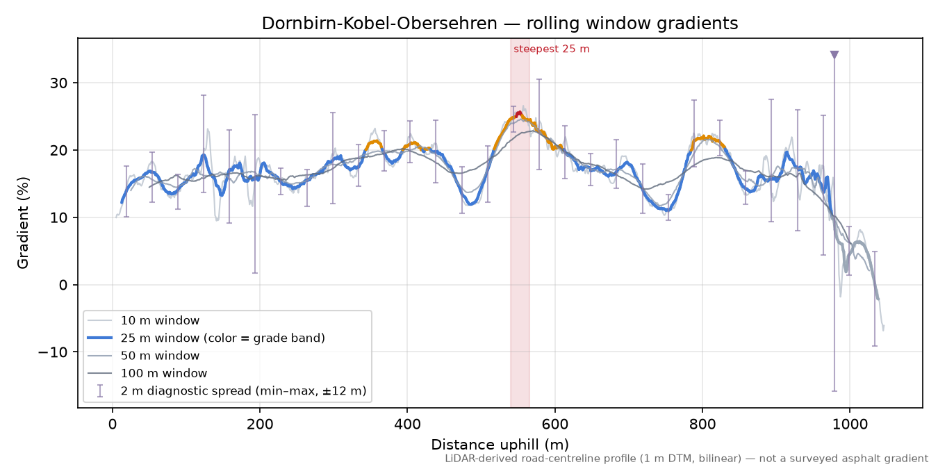 Dornbirn-Kobel-Obersehren rolling gradient profile