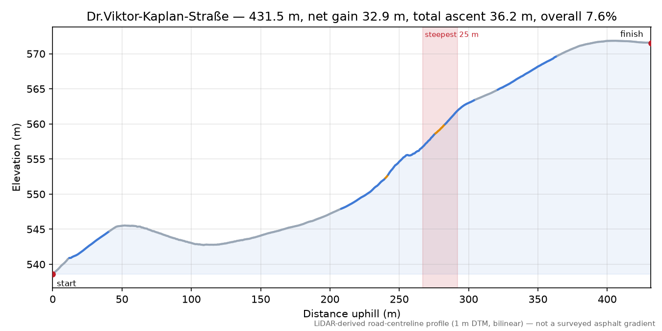 Dr.Viktor-Kaplan-Straße elevation profile