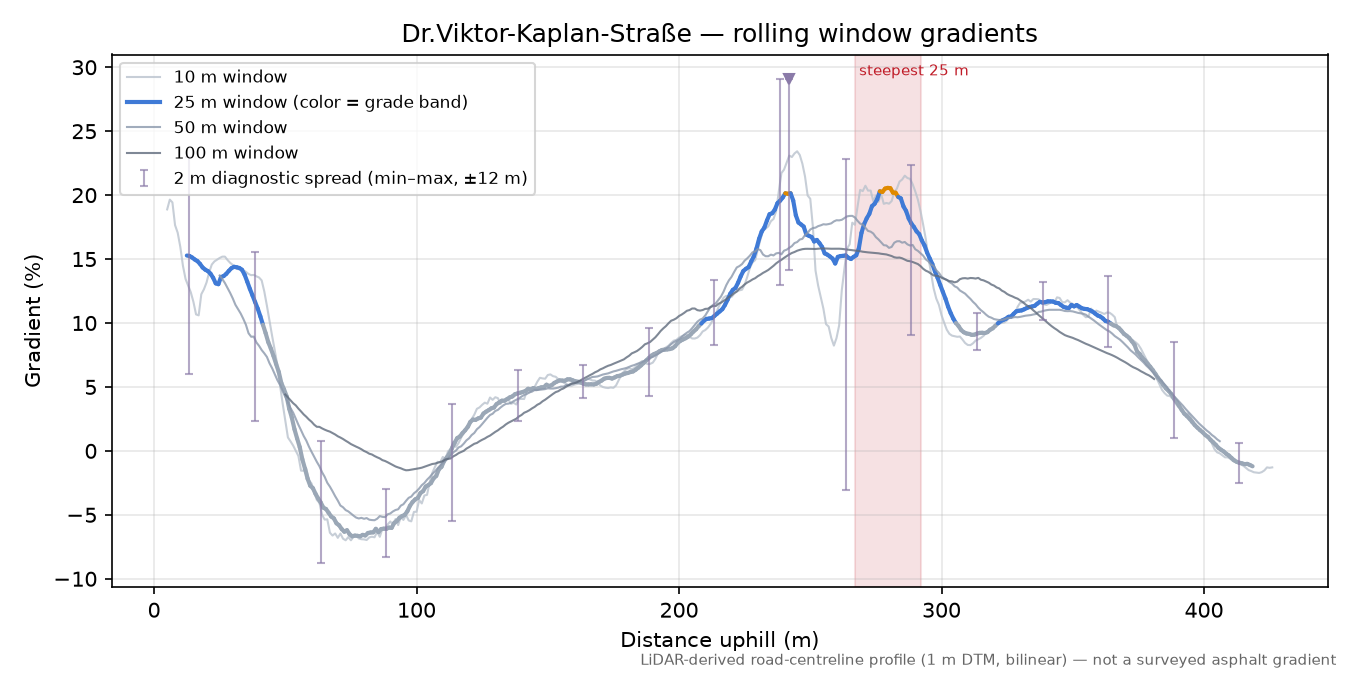 Dr.Viktor-Kaplan-Straße rolling gradient profile