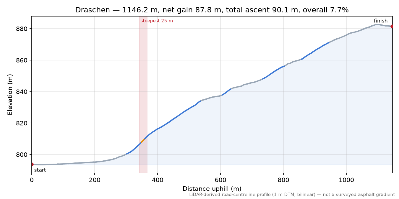 Draschen elevation profile