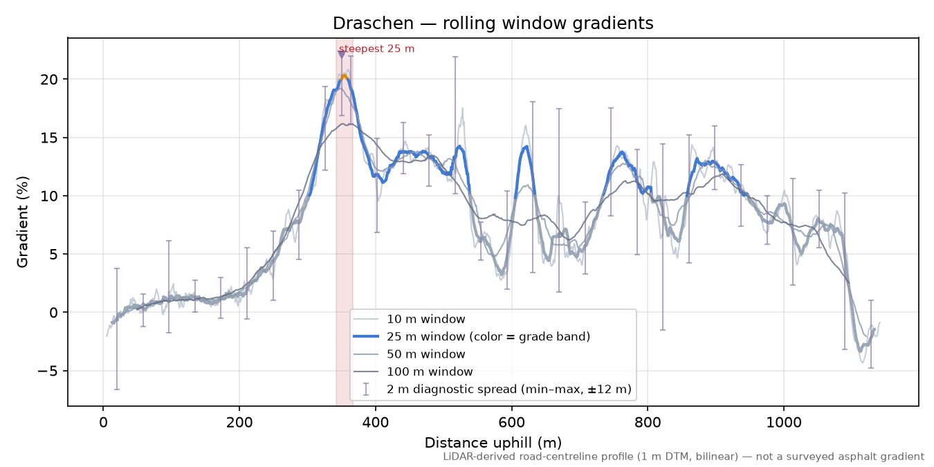 Draschen rolling gradient profile