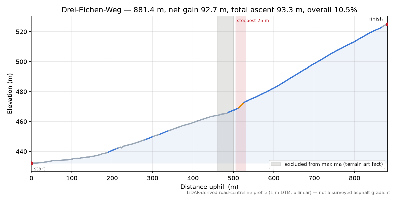 Drei-Eichen-Weg elevation profile