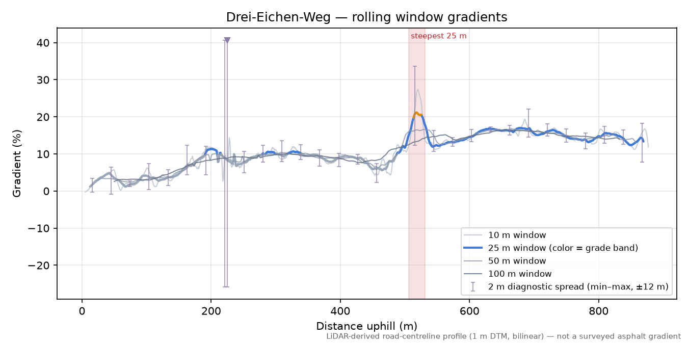 Drei-Eichen-Weg rolling gradient profile