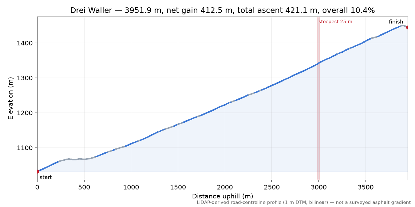 Drei Waller elevation profile
