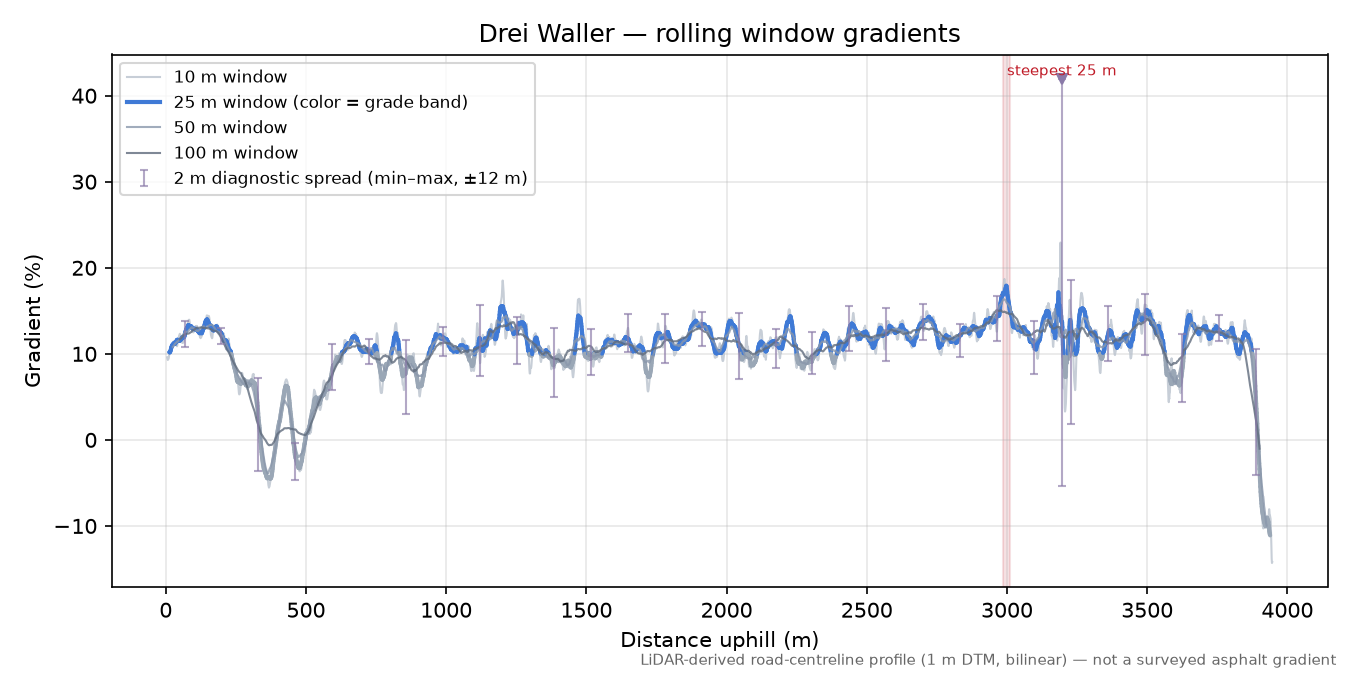Drei Waller rolling gradient profile