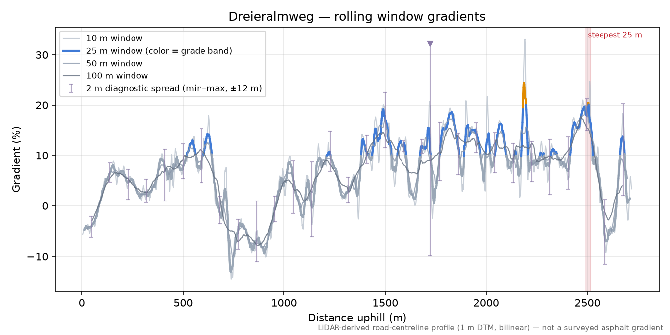 Dreieralmweg rolling gradient profile