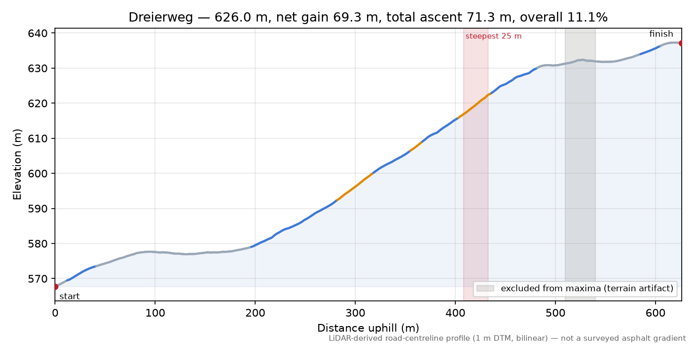 Dreierweg elevation profile