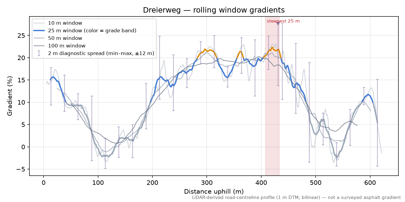 Dreierweg rolling gradient profile