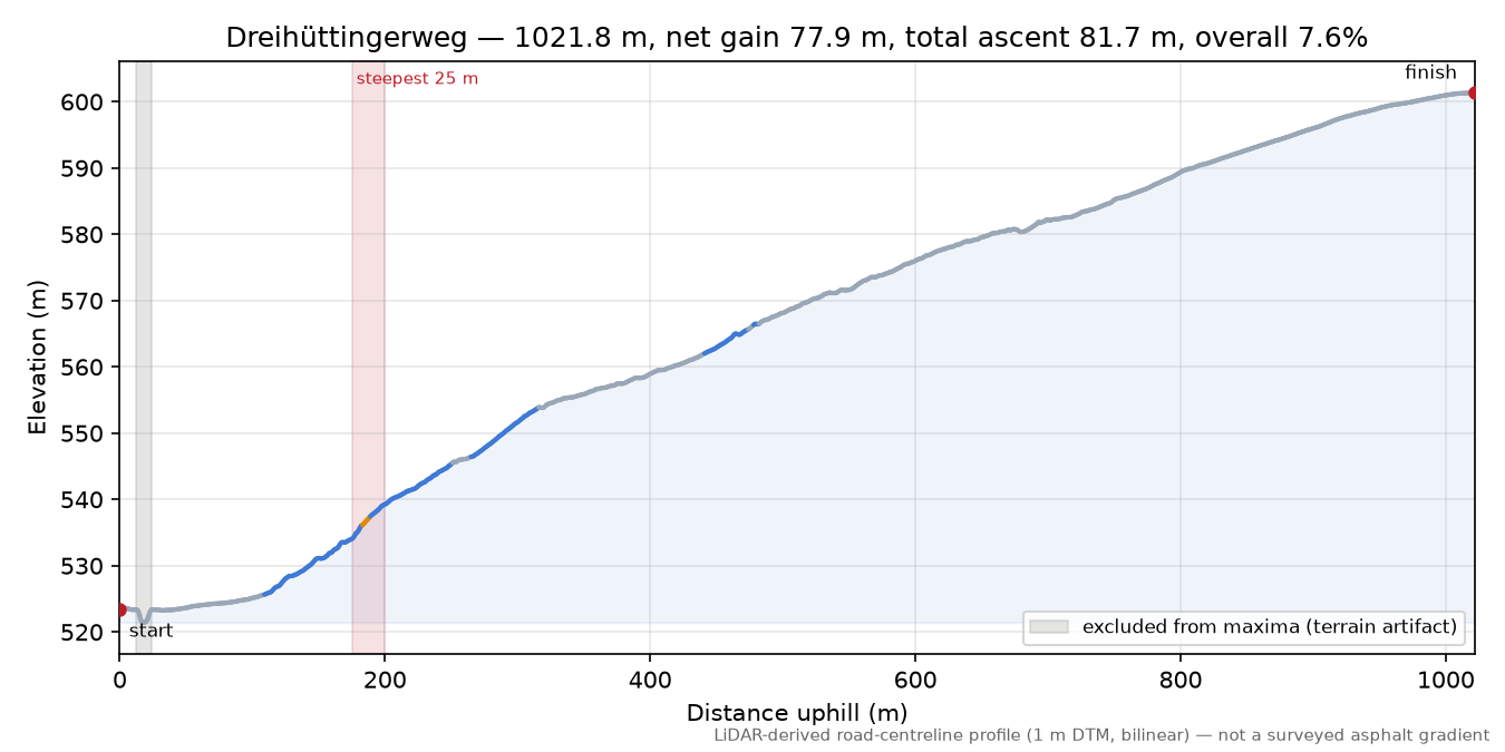 Dreihüttingerweg elevation profile