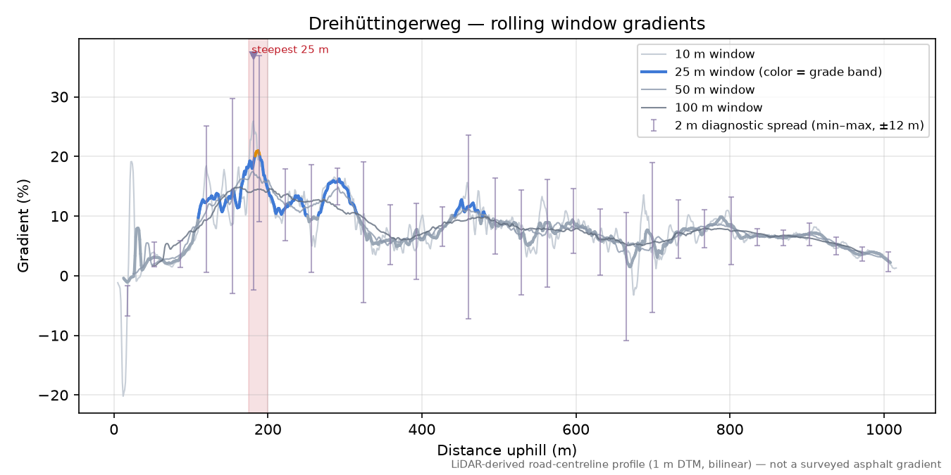 Dreihüttingerweg rolling gradient profile