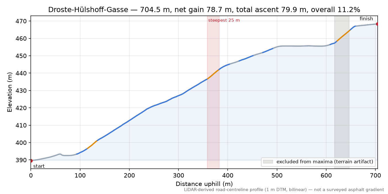 Droste-Hülshoff-Gasse elevation profile