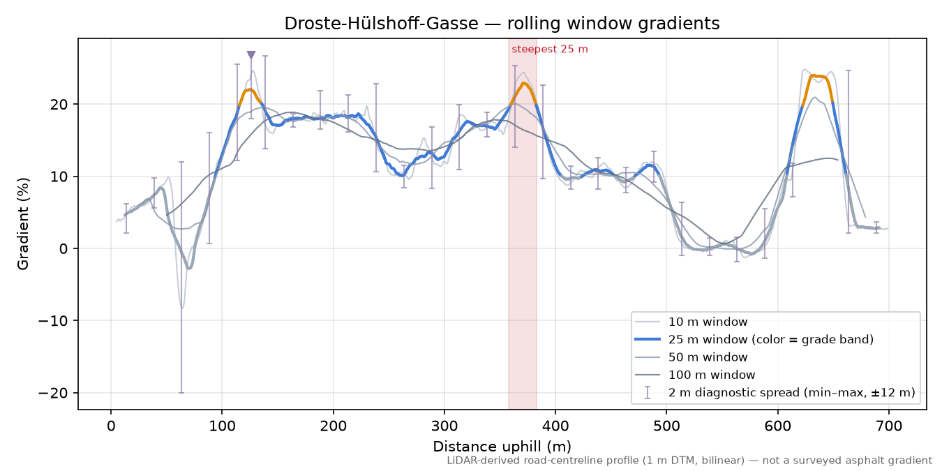 Droste-Hülshoff-Gasse rolling gradient profile