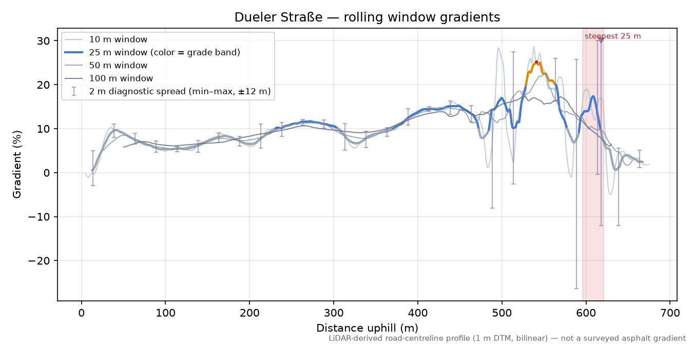 Dueler Straße rolling gradient profile
