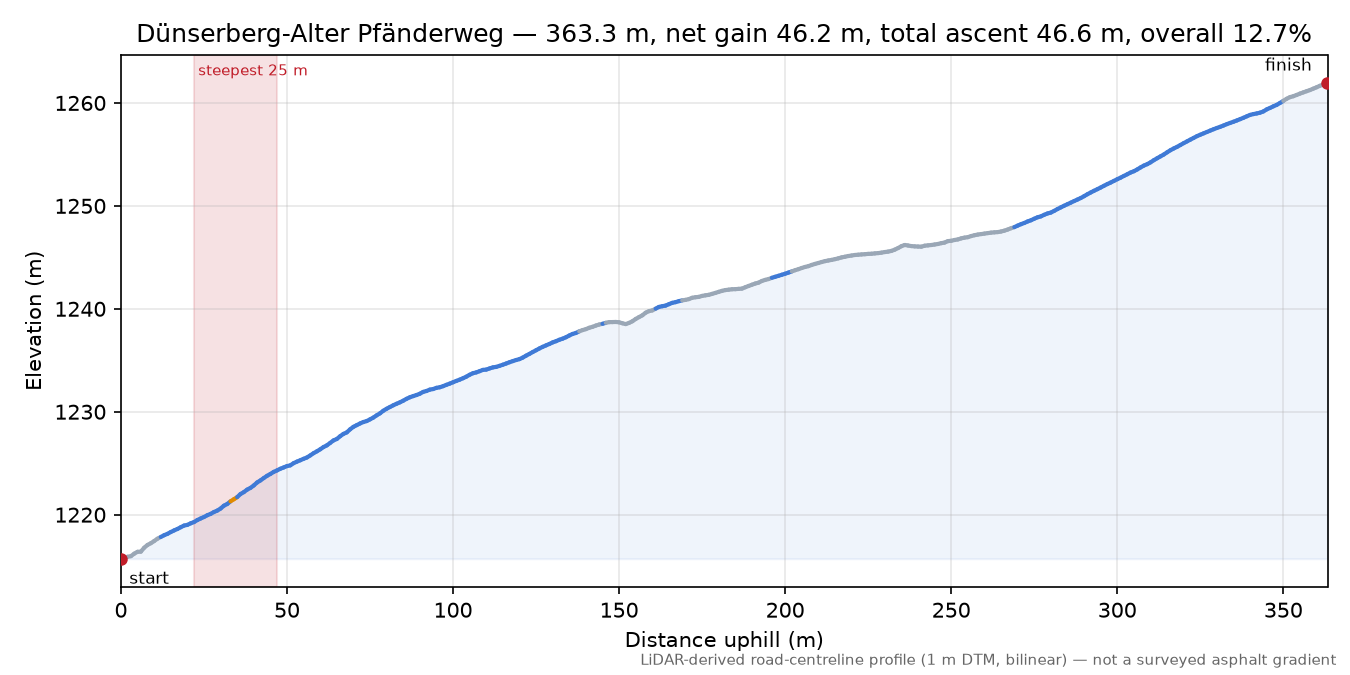 Dünserberg-Alter Pfänderweg elevation profile