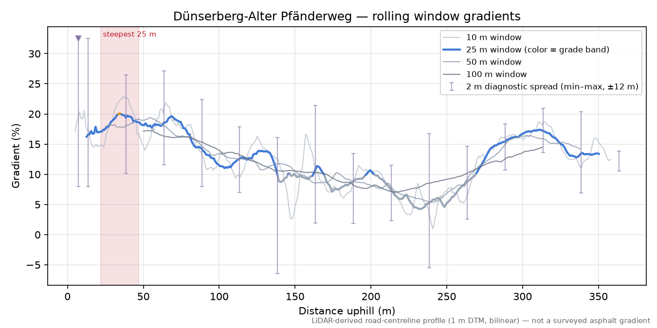 Dünserberg-Alter Pfänderweg rolling gradient profile