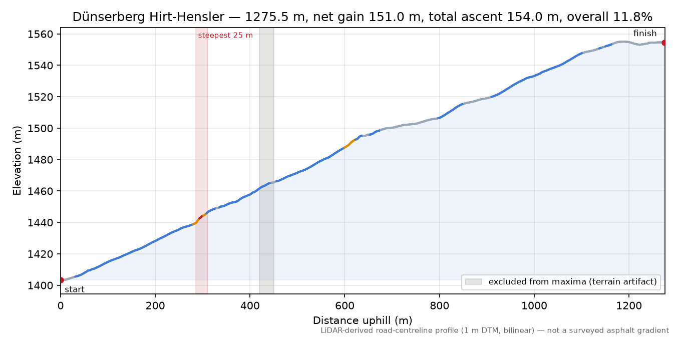 Dünserberg Hirt-Hensler elevation profile
