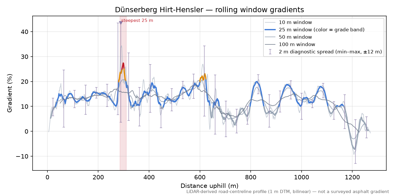 Dünserberg Hirt-Hensler rolling gradient profile