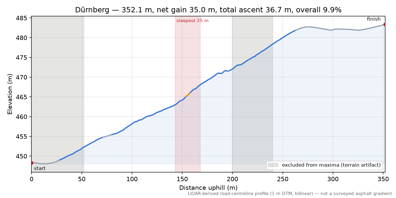 Dürnberg elevation profile