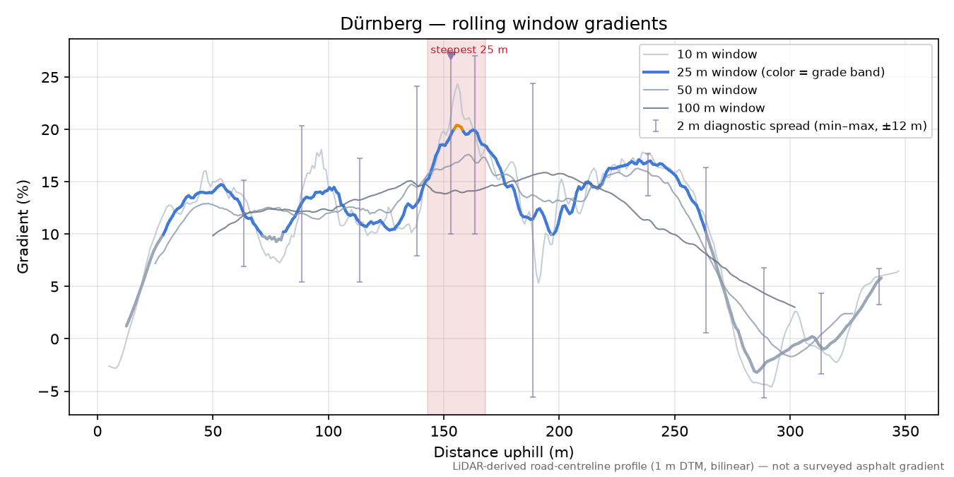 Dürnberg rolling gradient profile