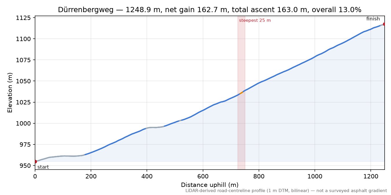 Dürrenbergweg elevation profile