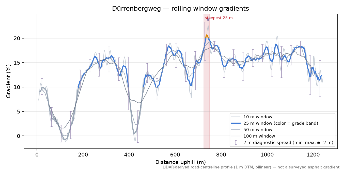 Dürrenbergweg rolling gradient profile