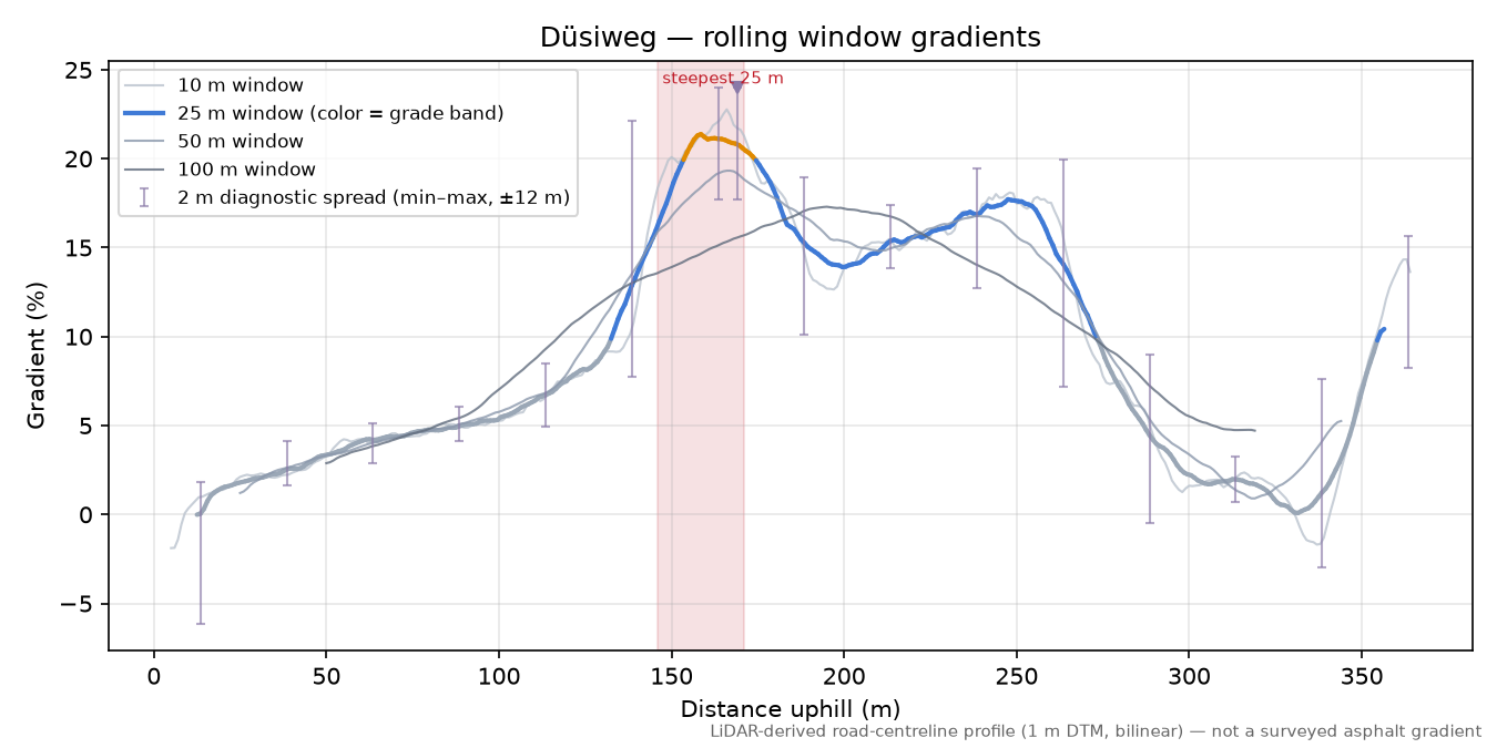 Düsiweg rolling gradient profile