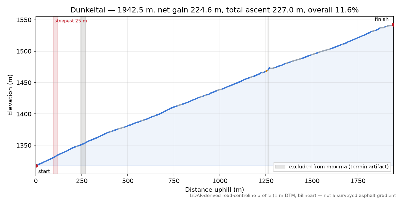 Dunkeltal elevation profile