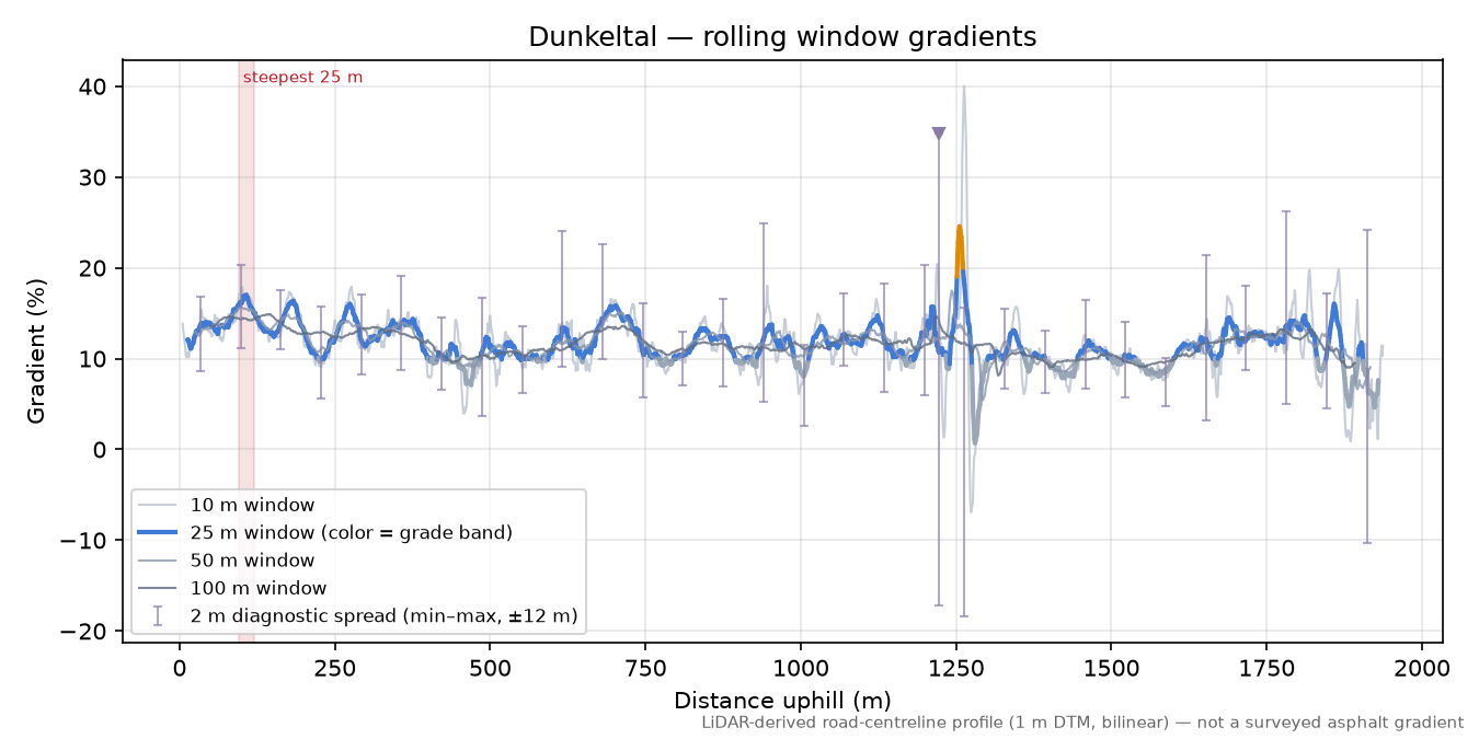 Dunkeltal rolling gradient profile
