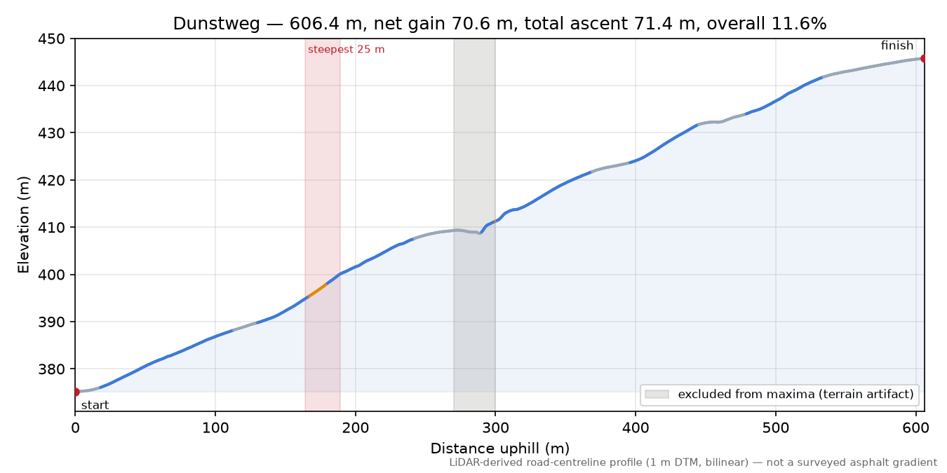 Dunstweg elevation profile