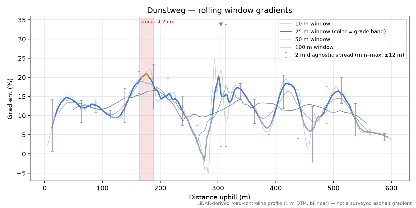 Dunstweg rolling gradient profile