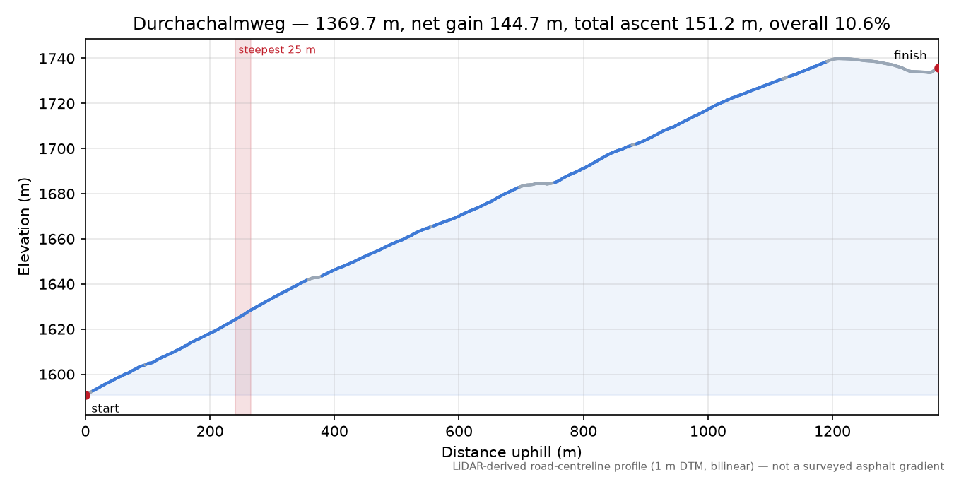 Durchachalmweg elevation profile