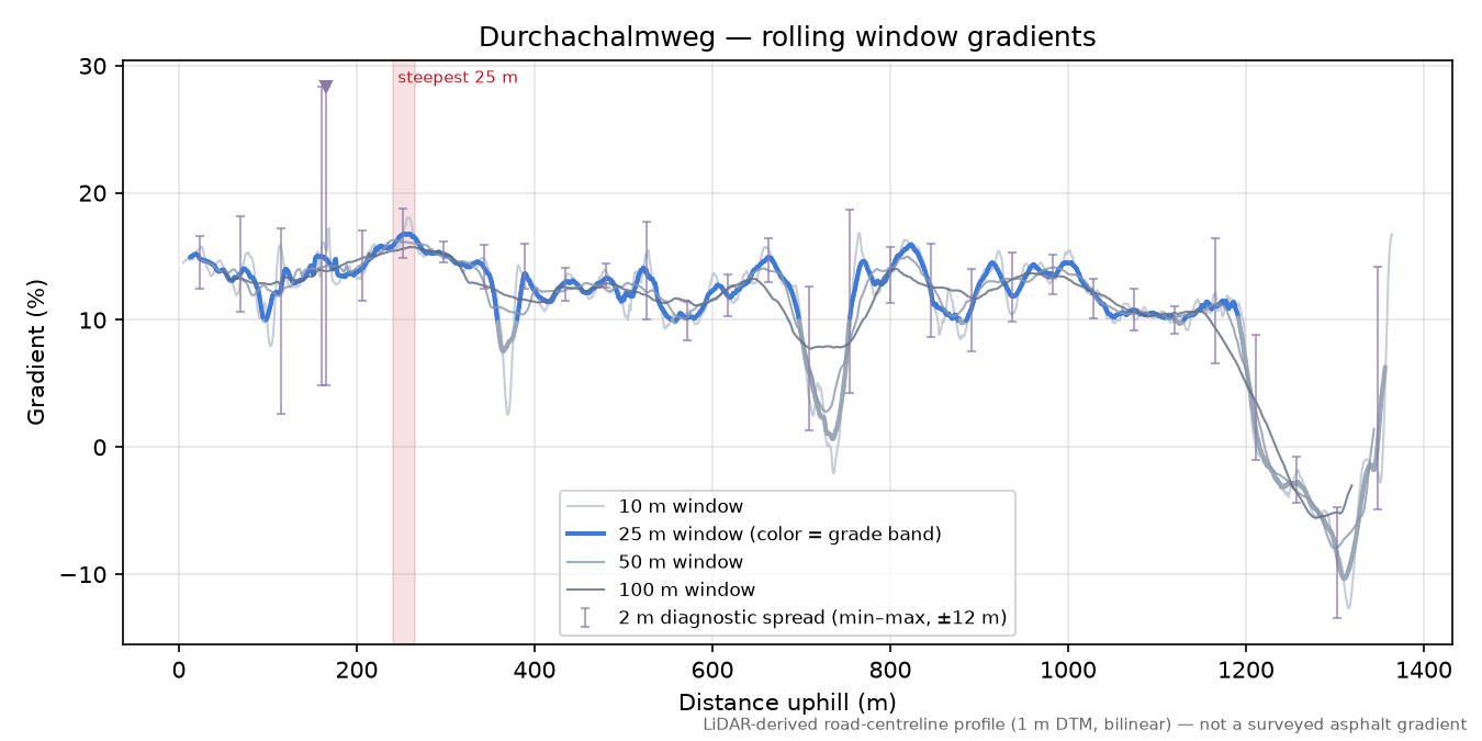 Durchachalmweg rolling gradient profile