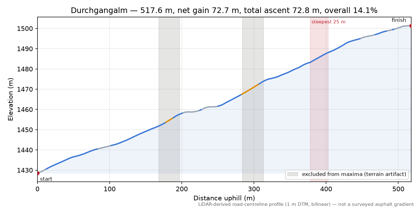 Durchgangalm elevation profile