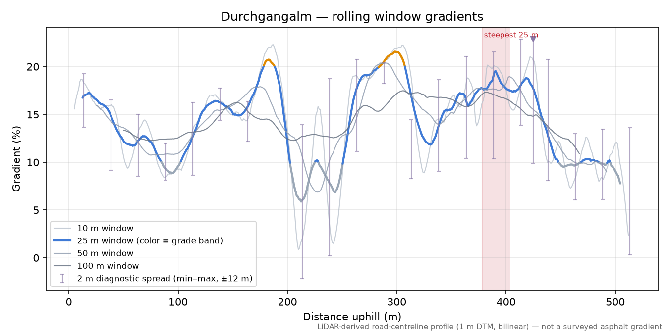 Durchgangalm rolling gradient profile