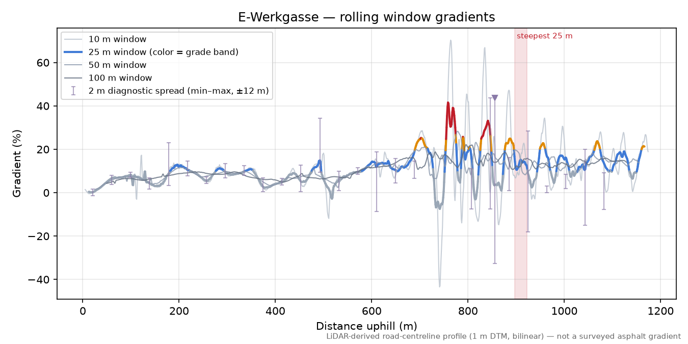 E-Werkgasse rolling gradient profile