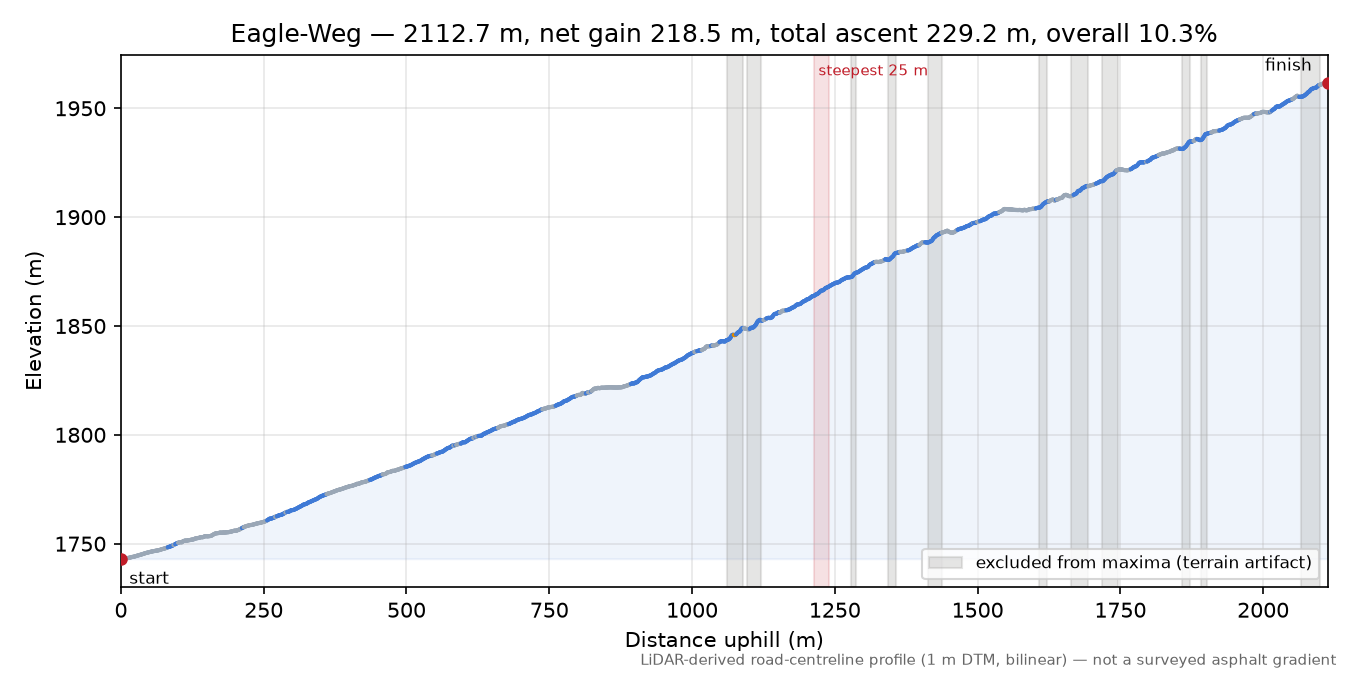Eagle-Weg elevation profile