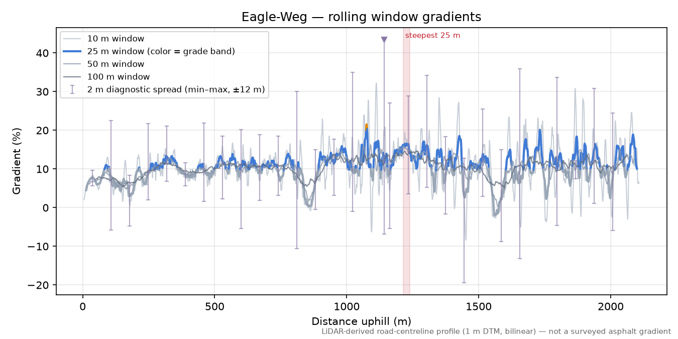 Eagle-Weg rolling gradient profile