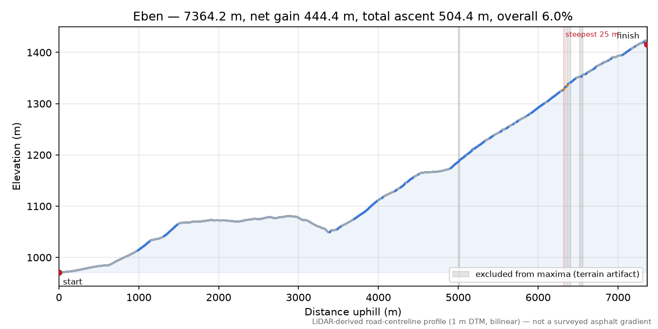 Eben elevation profile