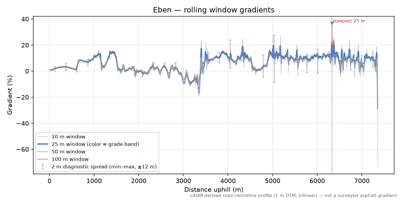 Eben rolling gradient profile