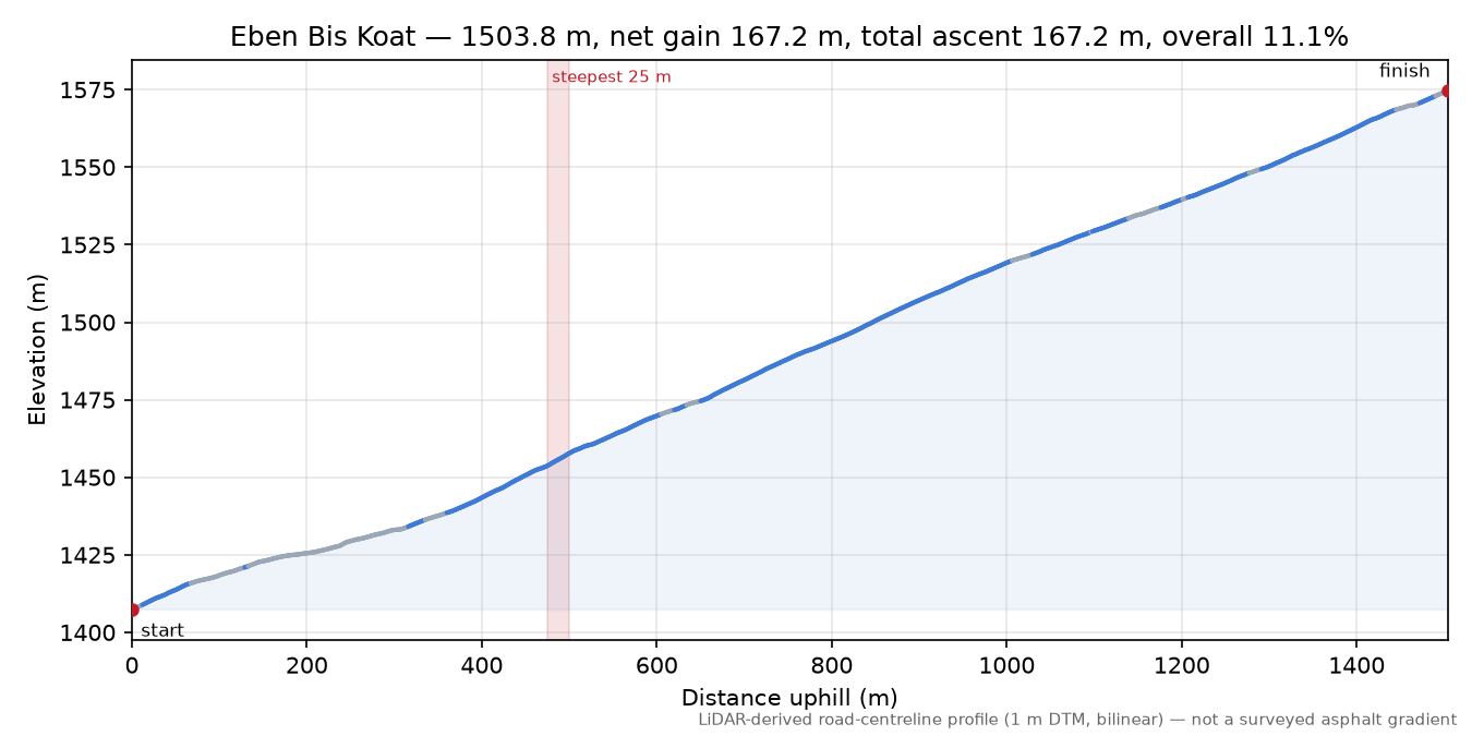 Eben Bis Koat elevation profile