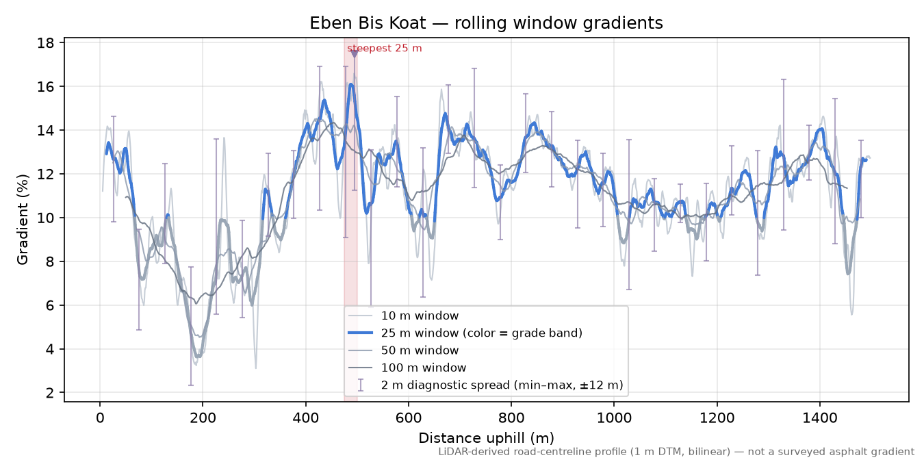 Eben Bis Koat rolling gradient profile