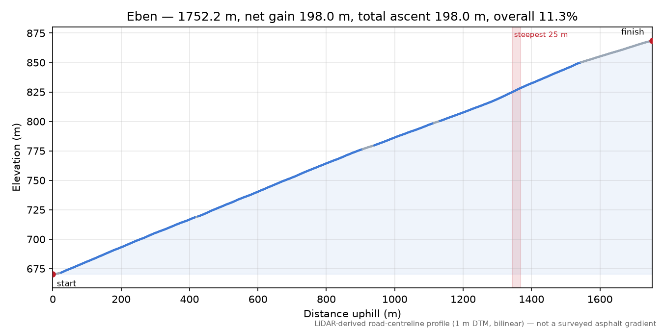 Eben elevation profile