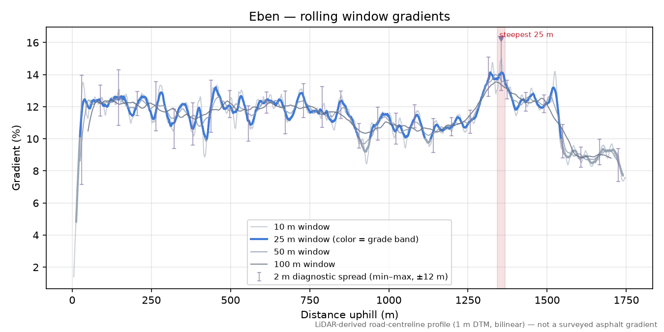 Eben rolling gradient profile